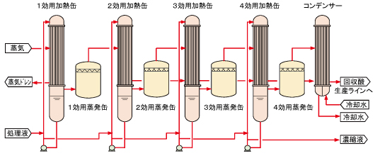 ４重効用蒸発濃縮装置イメージ
