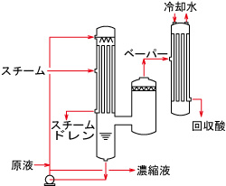 強制循環式蒸発濃縮装置イメージ