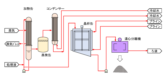 薄膜式蒸発濃縮＋連続式冷却晶析装置イメージ
